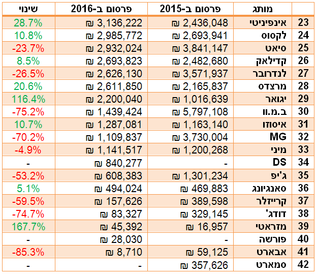 פרסום רכב 2016 פרסום רכב 2016